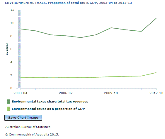 Graph Image for ENVIRONMENTAL TAXES, Proportion of total tax and GDP, 2003-04 to 2012-13